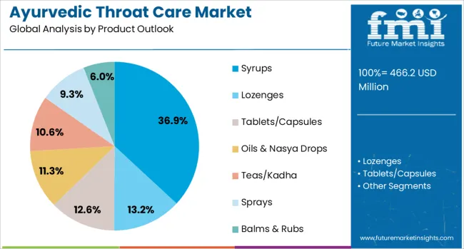 Ayurvedic Throat Care Market Analysis By Product Outlook