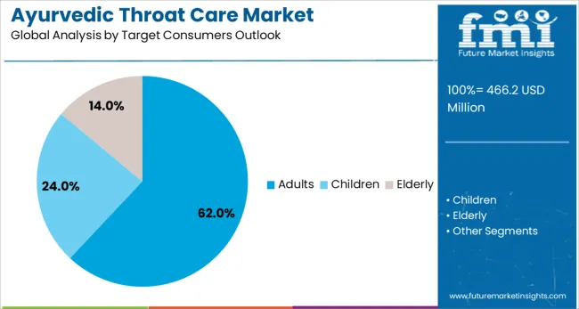 Ayurvedic Throat Care Market Analysis By Target Consumers Outlook