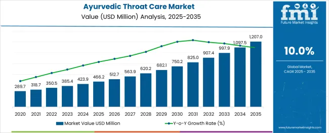 Ayurvedic Throat Care Market Market Value Analysis