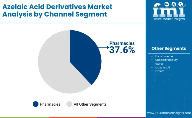 Azelaic Acid Derivatives Market By Channel