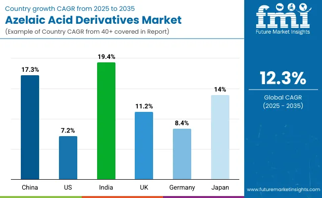 Azelaic Acid Derivatives Market By Country
