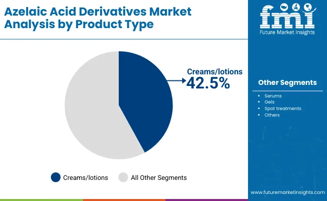 Azelaic Acid Derivatives Market By Product