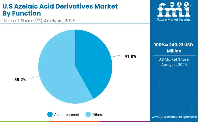 Azelaic Acid Derivatives Market Usa 2
