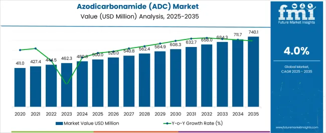Azodicarbonamide (adc) Market Market Value Analysis