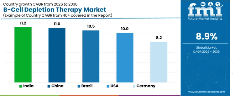B Cell Depletion Therapy Market Cagr Analysis By Country