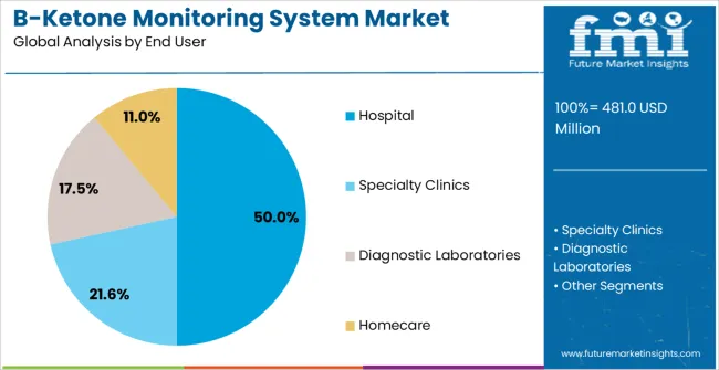 B Ketone Monitoring System Market Analysis By End User B Ketone Monitoring System Market Analysis By End User