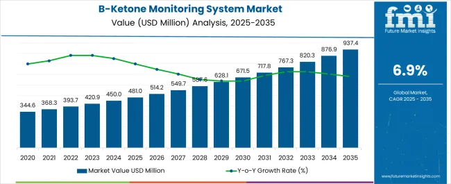 B Ketone Monitoring System Market Market Value Analysis B Ketone Monitoring System Market Market Value Analysis
