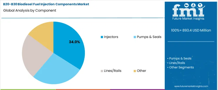 B20 B30 Biodiesel Fuel Injection Components Market Analysis By Component