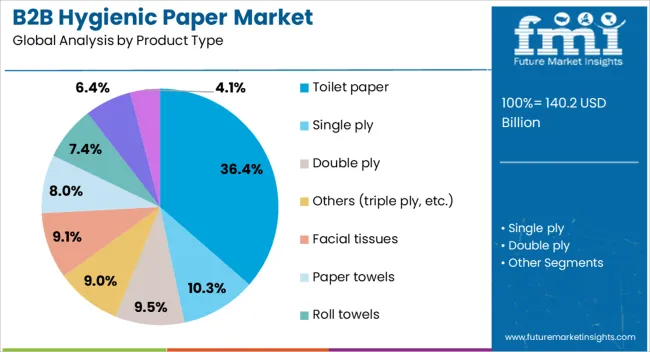 B2b Hygienic Paper Market Analysis By Product Type