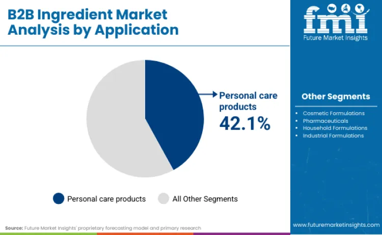 B2b Ingredient Market By Application