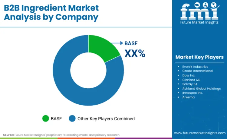 B2b Ingredient Market By Company