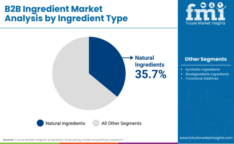 B2b Ingredient Market By Ingredient Type