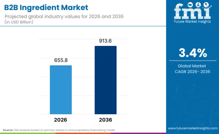 B2b Ingredient Market