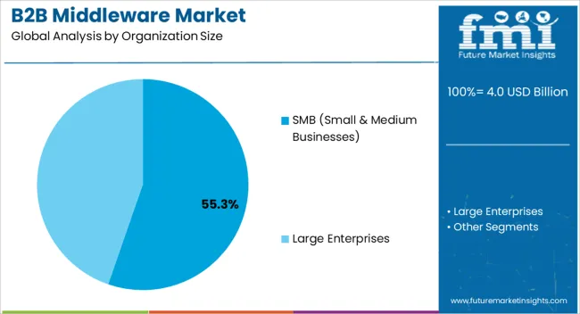 B2b Middleware Market Analysis By Organization Size