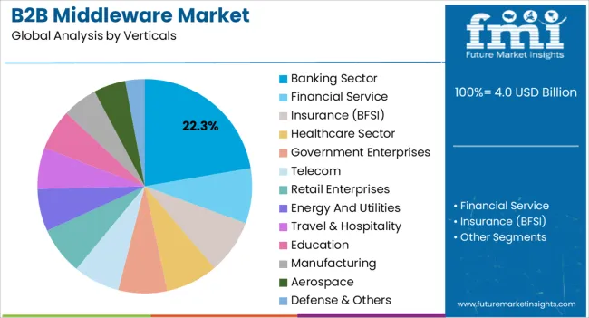 B2b Middleware Market Analysis By Verticals