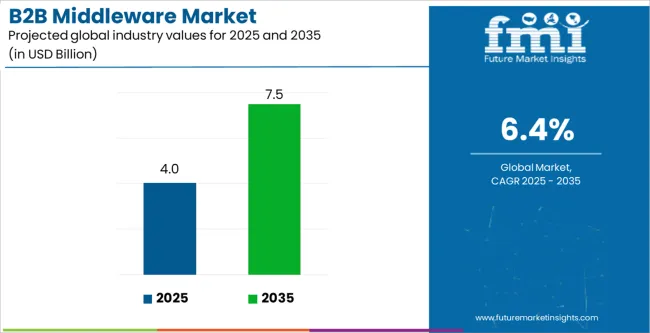 B2b Middleware Market Industry Value Analysis