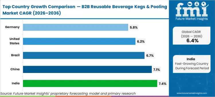 B2b Reusable Beverage Kegs & Pooling Market Cagr Analysis By Country