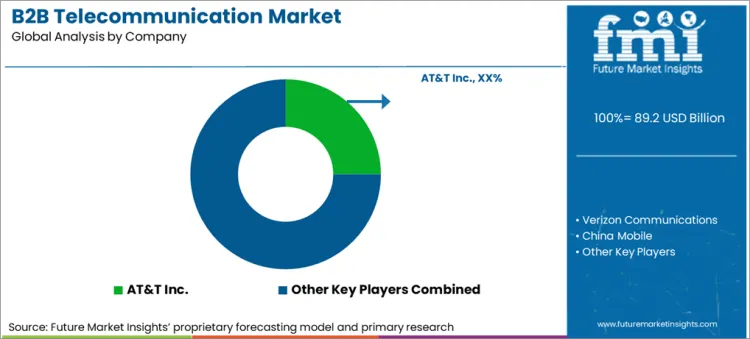 B2b Telecommunication Market Analysis By Company B2b Telecommunication Market Analysis By Company