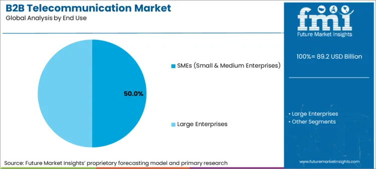 B2b Telecommunication Market Analysis By End Use B2b Telecommunication Market Analysis By End Use