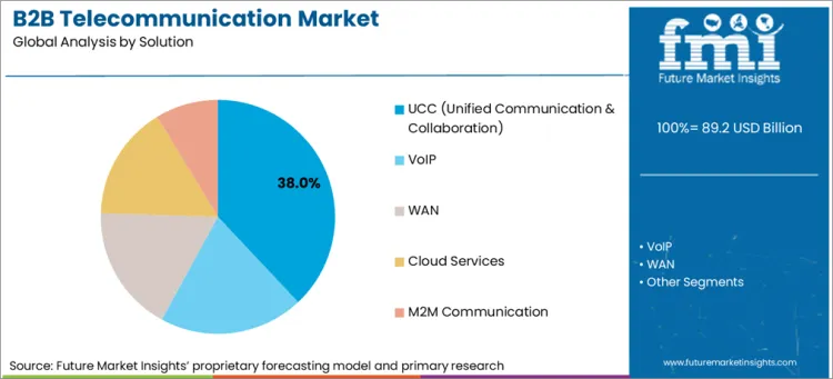 B2b Telecommunication Market Analysis By Solution B2b Telecommunication Market Analysis By Solution