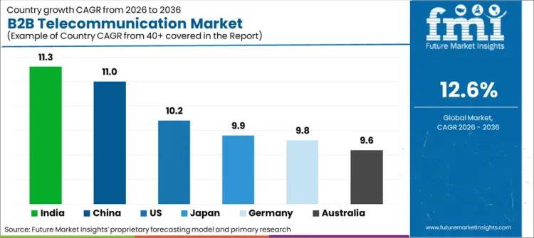B2b Telecommunication Market Cagr Analysis By Country B2b Telecommunication Market Cagr Analysis By Country