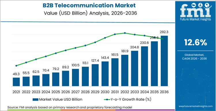 B2b Telecommunication Market Market Value Analysis B2b Telecommunication Market Market Value Analysis