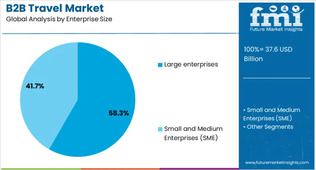B2b Travel Market Analysis By Enterprise Size