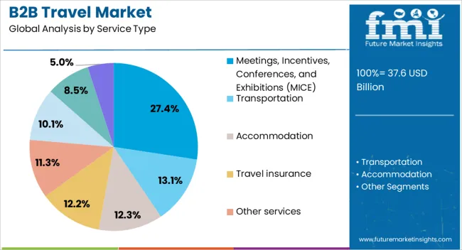 B2b Travel Market Analysis By Service Type