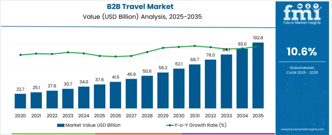 B2b Travel Market Market Value Analysis