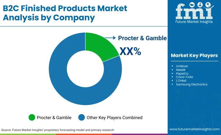 B2c Finished Products Market By Company