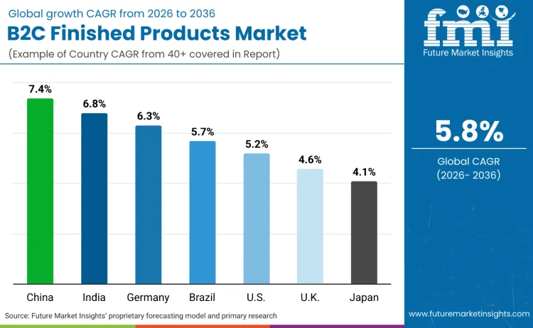 B2c Finished Products Market By Country