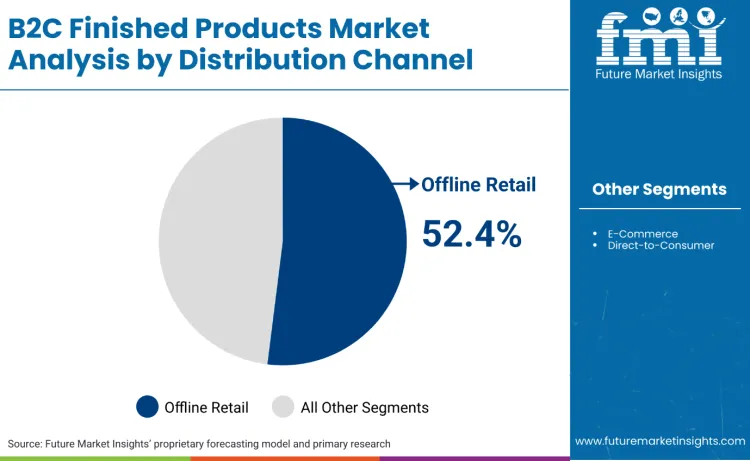B2c Finished Products Market By Distribution Channel