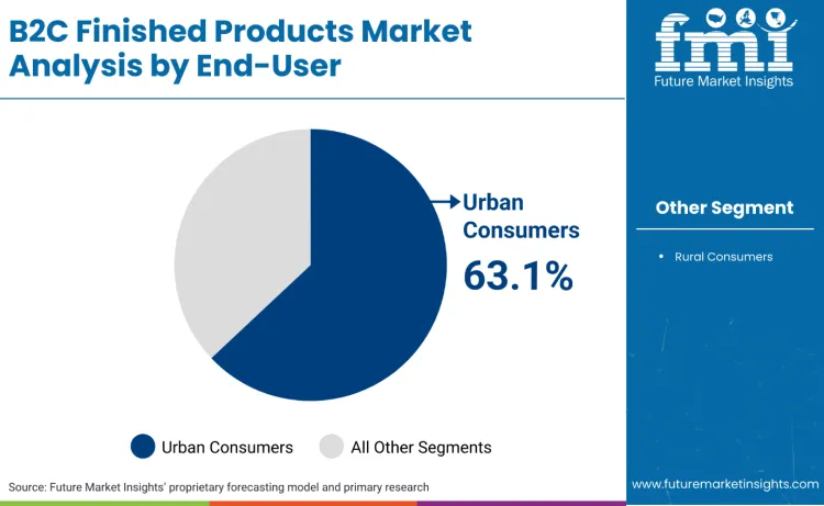 B2c Finished Products Market By End User
