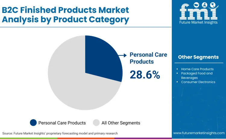 B2c Finished Products Market By Product Category