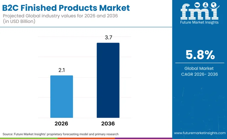 B2c Finished Products Market