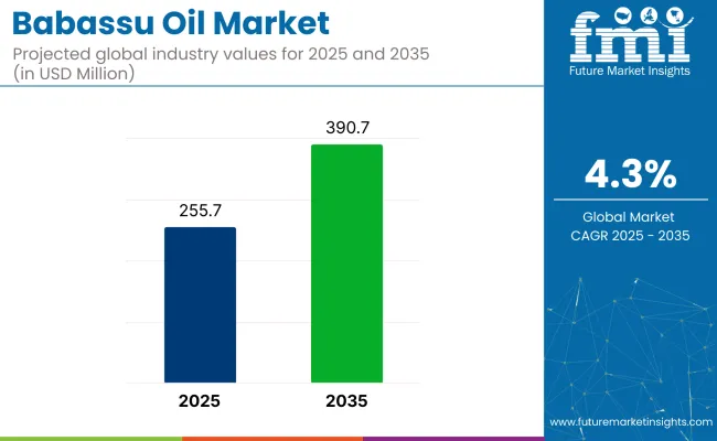 Babassu Oil Market