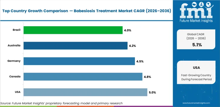 Babesiosis Treatment Market Cagr Analysis By Country