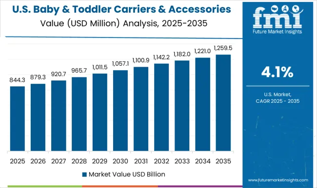 Baby & Toddler Carriers & Accessories Market Country Value Analysis
