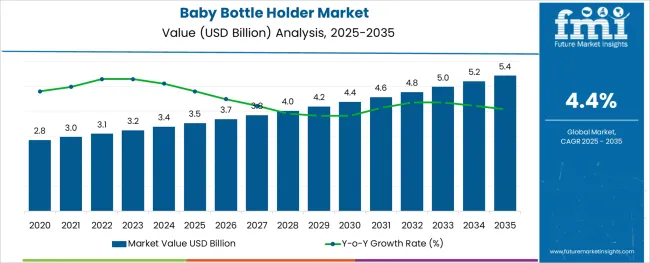 Baby Bottle Holder Market Market Value Analysis