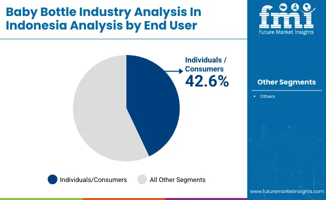 Baby Bottle Industry Analysis In Indonesia Analysis By End User