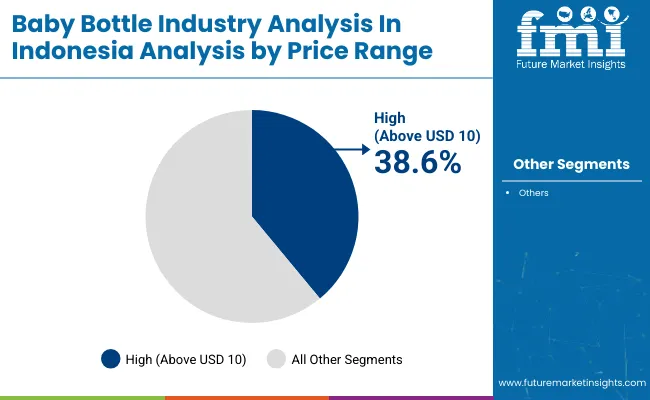 Baby Bottle Industry Analysis In Indonesia Analysis By Price Range