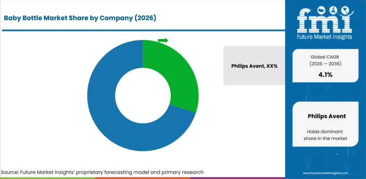 Baby Bottle Market Analysis By Company