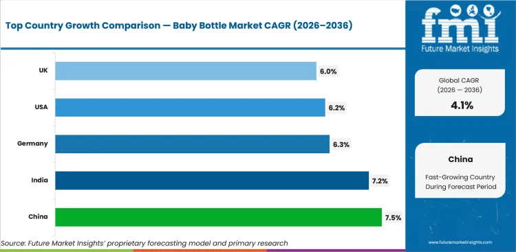 Baby Bottle Market Cagr Analysis By Country