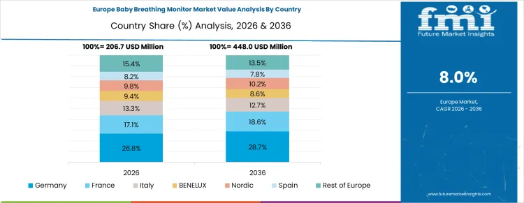 Baby Breathing Monitor Market Europe Country Market Share Analysis, 2026 & 2036