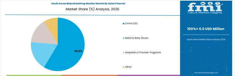 Baby Breathing Monitor Market South Korea Market Share Analysis By Sales Channel