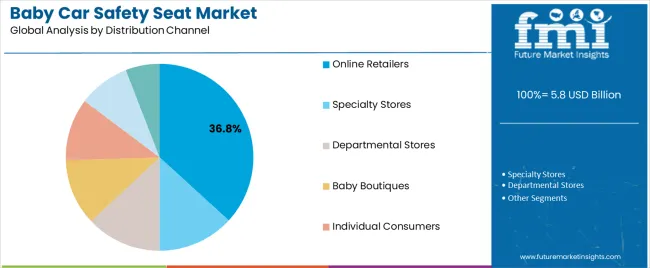 Baby Car Safety Seat Market Analysis By Distribution Channel