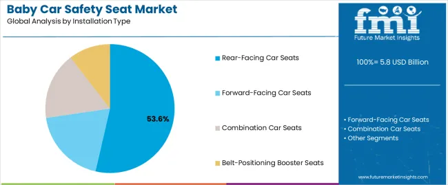 Baby Car Safety Seat Market Analysis By Installation Type