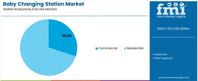 Baby Changing Station Market Analysis By End Use Sectors