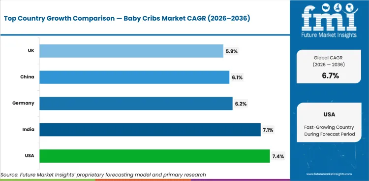 Baby Cribs Market Cagr Analysis By Country Baby Cribs Market Cagr Analysis By Country
