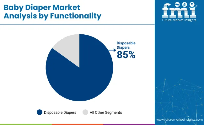 Baby Diaper Market Analysis By Functionality